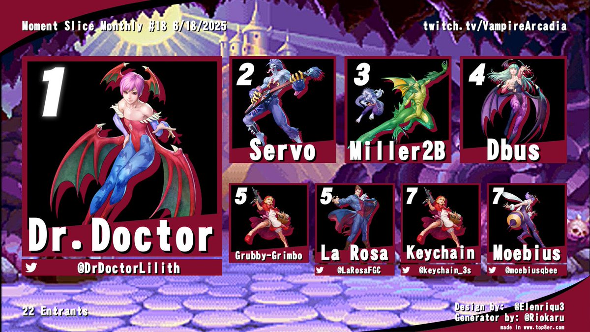 MiniMaww's tweet image. Moment Slice Monthly #18 Results:
1st. @DrDoctorLilith
2nd. Servo
3rd. Miller2B
4th. Dbus
5th. Grubby-Grimbo
5th. La Rosa
7th. @Keychain_3s
7th. @moebiusqbee
GGs everyone and see you next month!