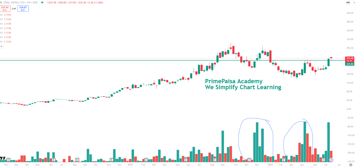 EyeOn_Trade's tweet image. #SPML Infra Ltd #SPMLINFRA 👀👀

NO BUY SELL HOLD RECO!! 

Market Cap₹ 1,569 Cr