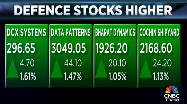 CNBCTV18Live's tweet image. #CNBCTV18Market |  Defence stocks higher, #DCXSystems up nearly 2%