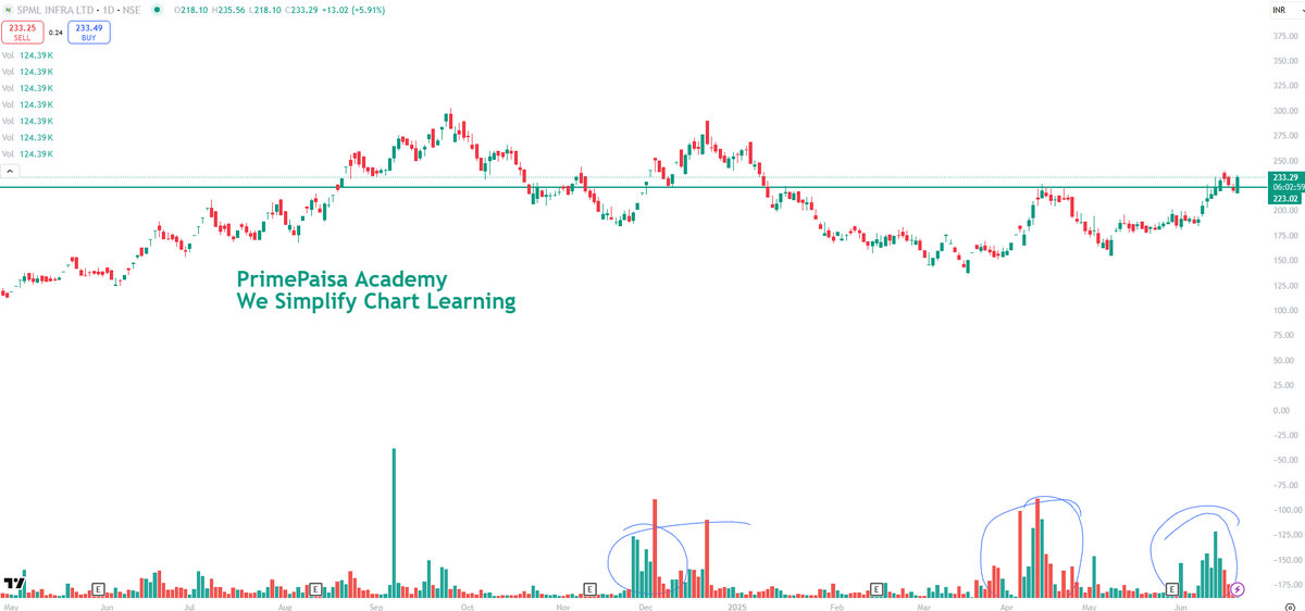 EyeOn_Trade's tweet image. #SPMLINFRA #SPML Infra Ltd 👀👀

NO BUY SELL HOLD RECO!!