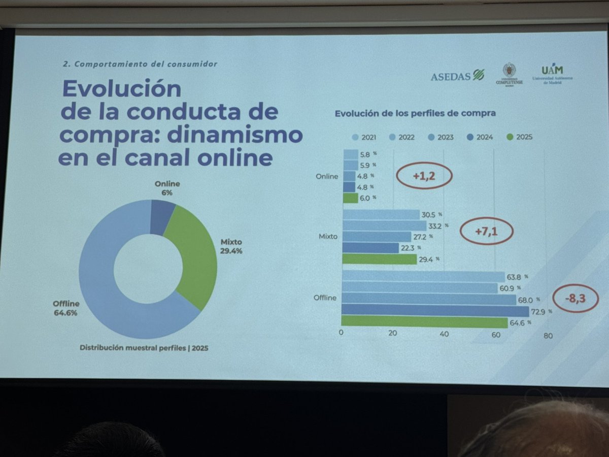 urcacyl's tweet photo. Estamos en la Interesante presentación @ASEDAS_ORG de #ObservatorioASEDAS Gracias a nuestros amigos de @asucyl: 960 tiendas CYL y 50% de sus super en municipios <10.000 habitantes Intervienen autores Observatorio @igmagarzo #JoseDanielPosadas #JAntoniDuraniLleida @LeticiaGaZa https://t.co/YdHBjtK1sS