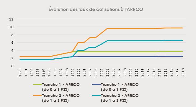 Rappel : les retraités actuels n'ont eu aucun problème à sacrifier les jeunes générations pour assurer leurs retraites et leur faire payer leurs propres cotisations trop basses.

Il n'y a aucun "contrat social". Si on veut les baisser, on peut les baisser.