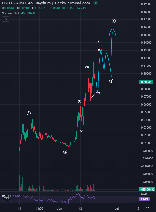 $useless has been remarkably strong while the broader market hasn't, still a few legs to go before 5 up originating from 0 looks done