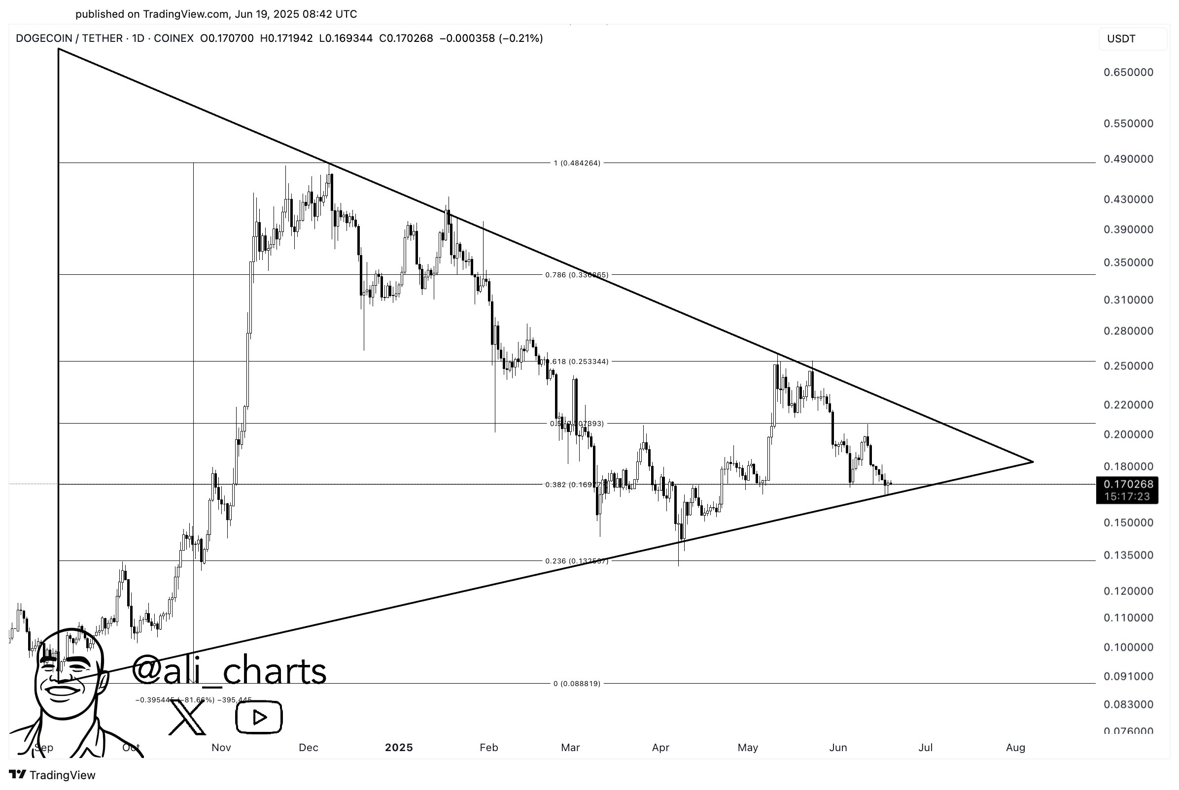 Dogecoin Gears Up For 60% Move—Will It Be Up Or Down?