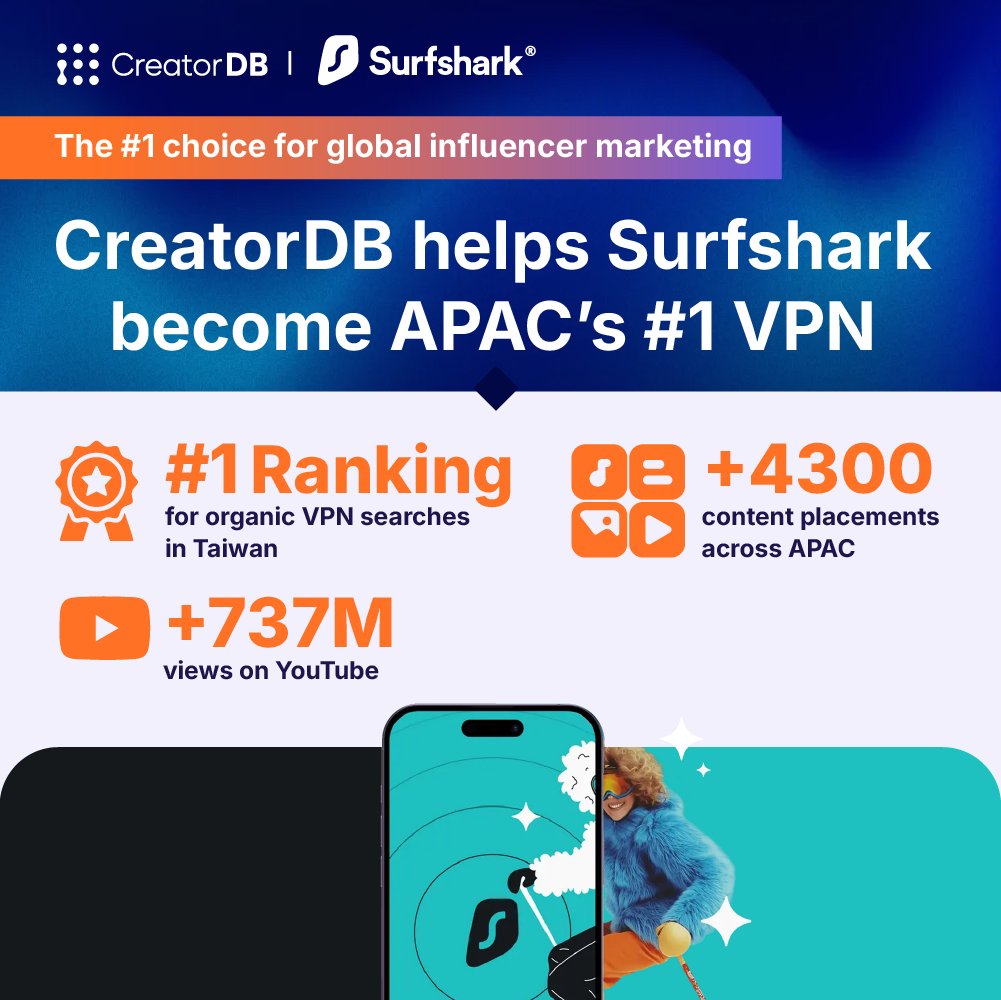 CreatorDB_OFCL's tweet photo. Curious how Surfshark became the #1 VPN in APAC?

Data-driven, localized influencer campaign by CreatorDB!

Combining insights, regional expertise, and creator partnerships, Surfshark dominated a competitive market.

🚀 Ready to scale your brand? https://t.co/ei5eeGUIkE https://t.co/ciKGjMOJQu