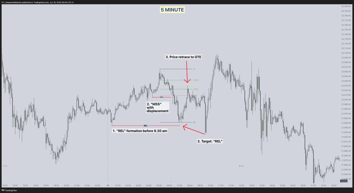 ICT_esp's tweet photo. Here's my analysis of @I_Am_The_ICT's trading entry.

Hopefully, it gives you some insight into the reasons why ICT took that short.

#ICT #NQ https://t.co/JIw20GHto4
