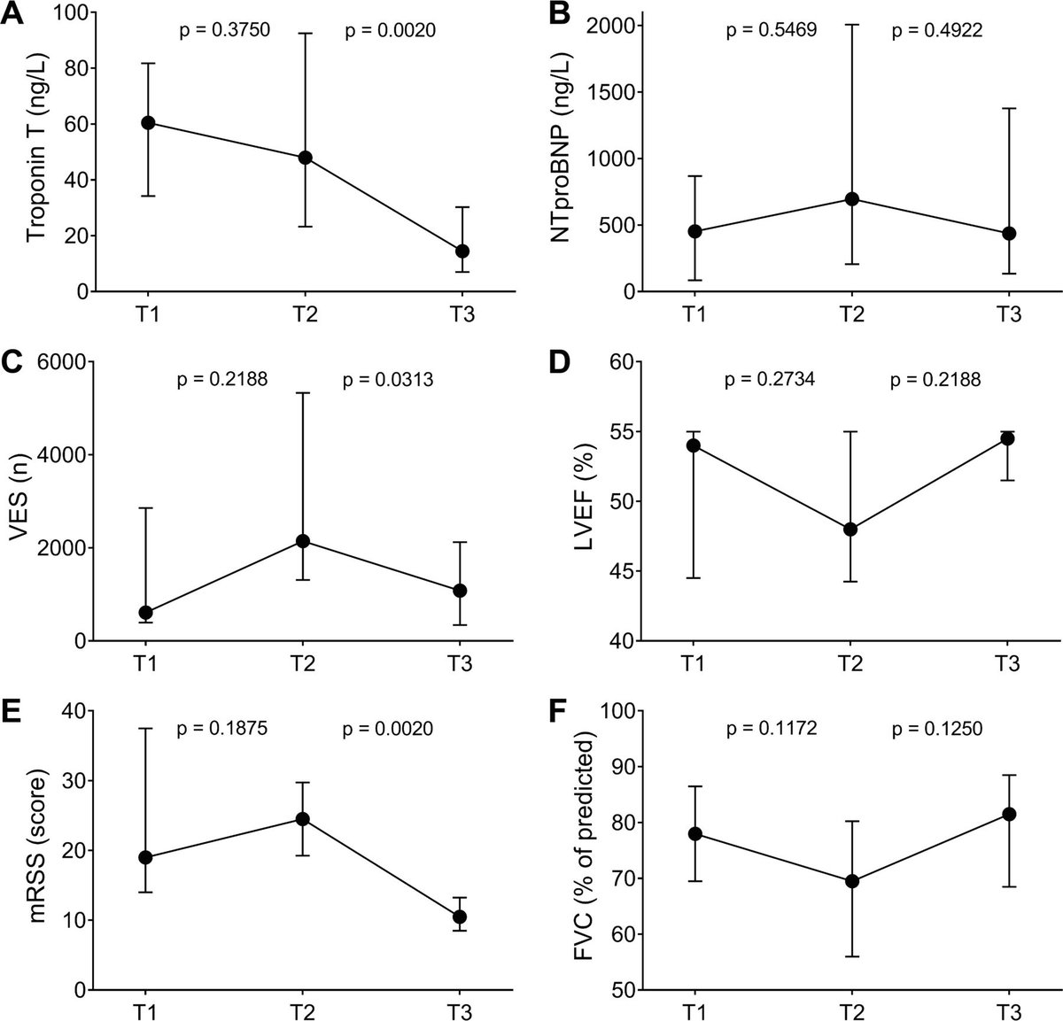 bmj_rmdopen's tweet photo. 💊 Rituximab-mycophenolate combination dramatically improved cardiac outcomes in 10 systemic sclerosis patients refractory to cyclophosphamide - all patients showed reduced troponin T levels, decreased ventricular arrhythmias, and improved left ventricular function.
🔬 Despite 47% predicted 3-year mortality risk, actual mortality was only 20% over 4.2 years with 7 serious adverse events total, suggesting favorable risk-benefit ratio in this devastating condition that causes 27-31% of systemic sclerosis deaths.
⚡ First evidence that dual B and T cell targeting effectively treats refractory cardiac manifestations in systemic sclerosis - prospective controlled trials urgently needed to validate this promising therapeutic breakthrough.

🔗 https://t.co/e4fS6XCgf7