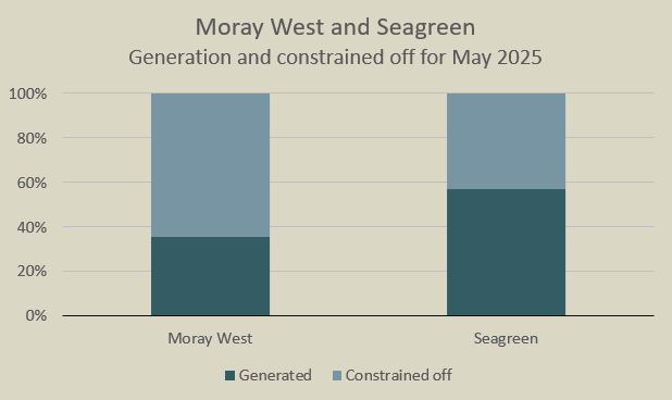 Andrew Montford (@adissentient) on Twitter photo Scotland's newest windfarm, Moray West, became fully operational at the end of April. Data for May is now available. 
Scandalously, it is being paid to switch off more than it actually generates power.  (1/2) Scotland's newest windfarm, Moray West, became fully operational at the end of April. Data for May is now available. 
Scandalously, it is being paid to switch off more than it actually generates power.  (1/2)