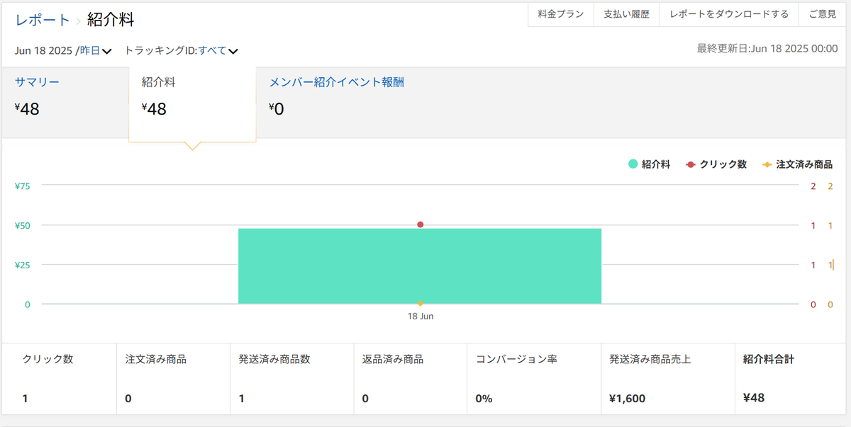 初めてnoteの記事経由でAmazonの売上が発生しました😀
有料記事の収益もうれしいですが、こうしたかたちの反応もやっぱり嬉しいですね！