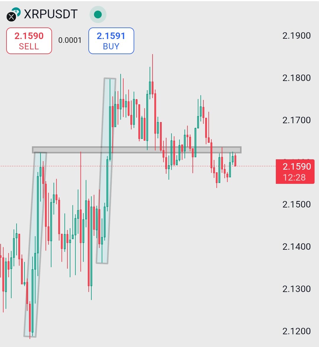 trader_raiii's tweet photo. 🚨 $XRP at Critical Resistance! 🧱⚠️
📍 Current Price: $2.1590
XRP is knocking on the door of a powerful resistance zone once again!
After two explosive bullish surges from this region, we’re back — and the tension is high. 💥
#XRP #CryptoTrading #BinanceAnalysis #XRPUSDT https://t.co/8jVPpoON2q