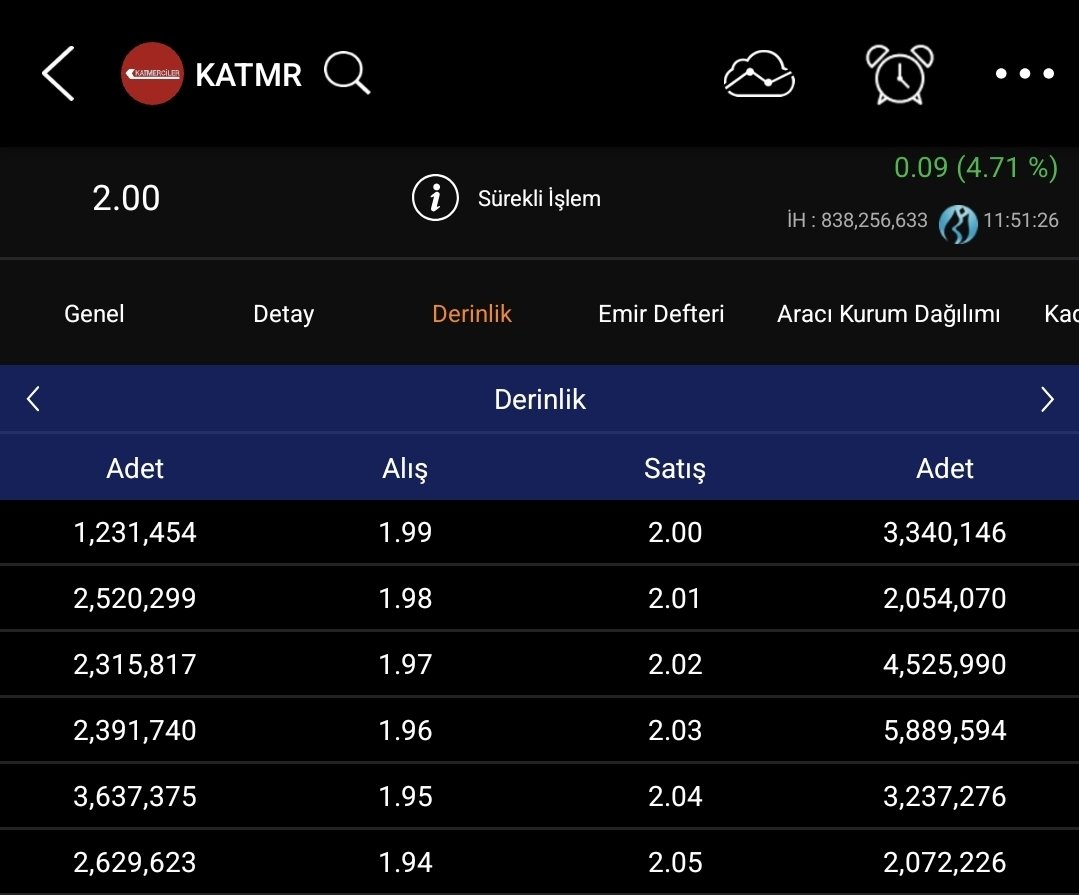 Çerezlik #katmr %4.71 daha yükseldi✅️ ytd. 

Katmer katmer şarkısı tüm #katmr alanlara gelsin. 😉 

#bist100 #xu100 #borsa #gedik #info #krdmb