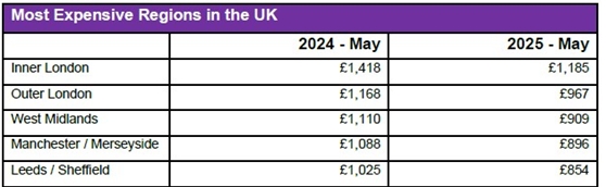 #Carinsurance premiums continue dramatic fall, <a href="/WTWcorporate/">WTW</a> ...falls of 23% and 21%, taking their average premiums to £2,329 and £2,002 respectively. The age group to see the most marginal decrease to their car insurance prices were male drivers aged... tinyurl.com/fzdjnw9a