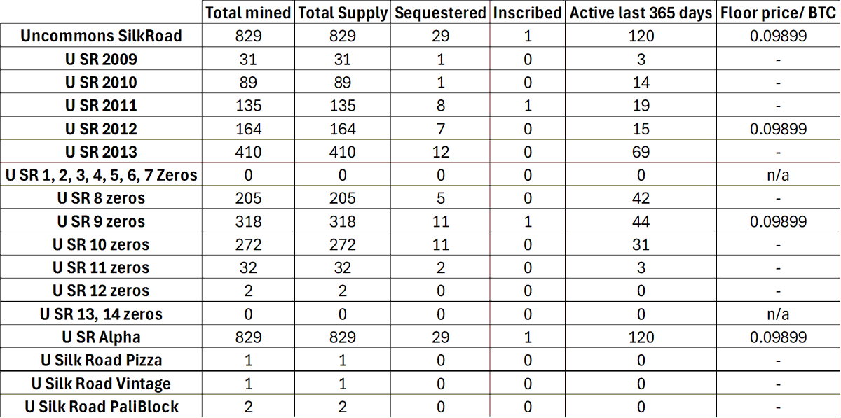 To add to the Uncommon Sat data I am collecting, here is a table on Silk Road Uncommon Sats. I will also add Black Uncommons Shortly.

To think <a href="/BlackSatsBTC/">🏴‍☠️</a> <a href="/CLASSIFIEDBTC/">CLASSIFIED (CC)</a> were the first to inscribe on a Silk Road Black Uncommon is crazy! Only 1 inscribed on, of each!