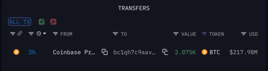Jeremybtc's tweet photo. BREAKING:
A whale just bought $218 million worth of $BTC
Is he early, or are you late? https://t.co/Gvkro8g60d
