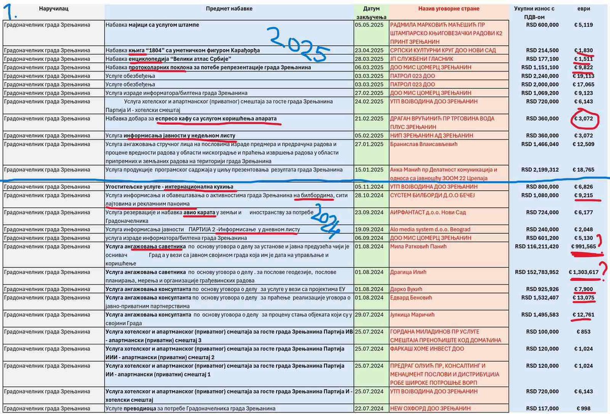 24.000€ za  kafane
3.000€ za kafe
 27.000€ pokloni i suveniri
✈️ 4.500€ avio karte
🔒 19.000€ za čuvare  SNSa
Za samo tri meseca!
Savetnica milionče!
I tako...milioni naših para lopovima!

Pljačka! #Zrenjanin #Korupcija
