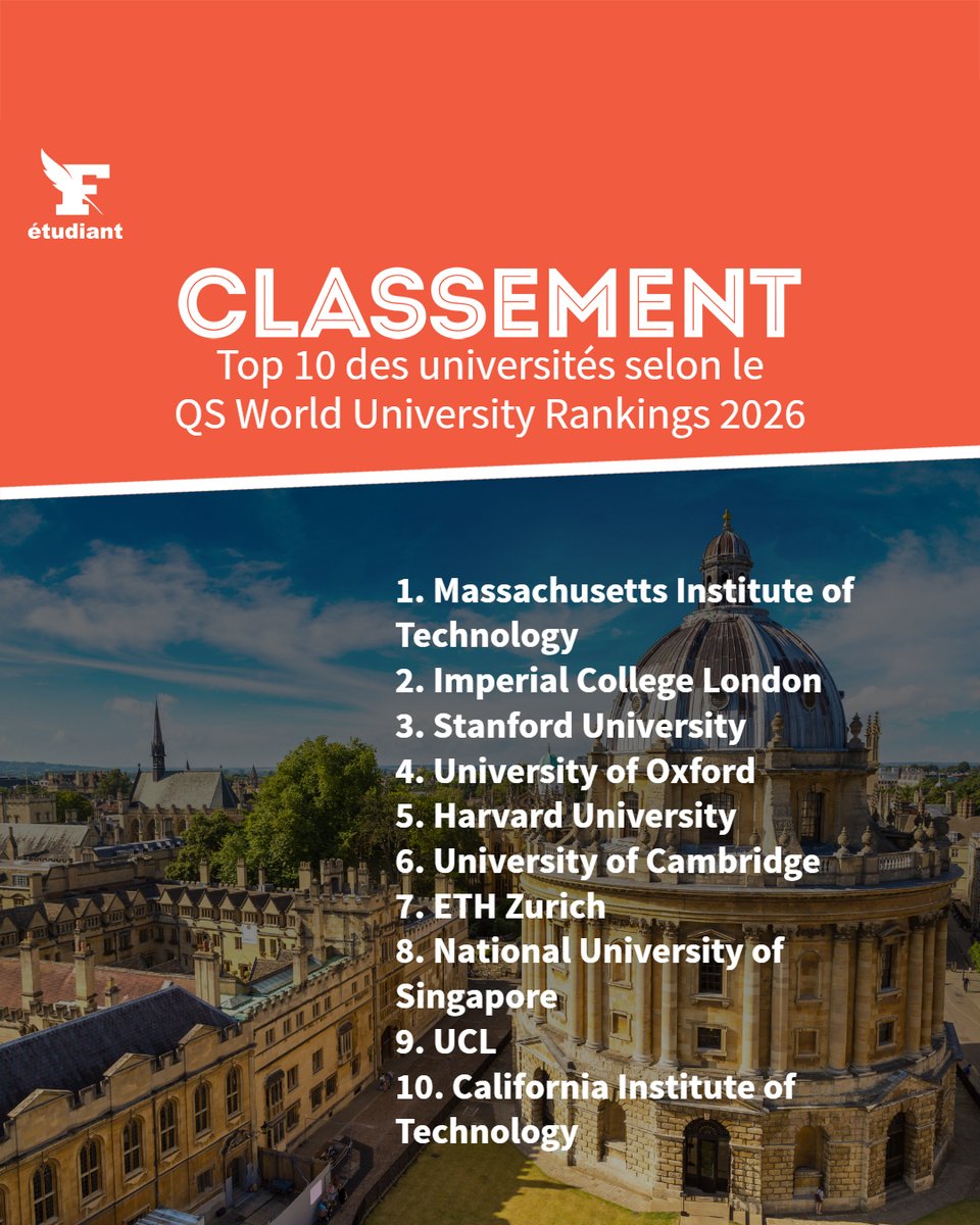 🏆 Quatre universités françaises sont parvenues à se hisser dans le top 100 du palmarès «QS World University Rankings 2026».
➡️ l.lefigaro.fr/df2
#classement