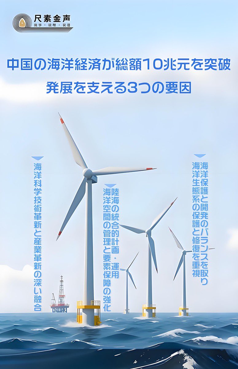 自然資源部が8日に発表した2024年の「中国海洋経済発展指数」によると、生産総額は10兆元の大台を突破し、再び過去最高を記録しました。