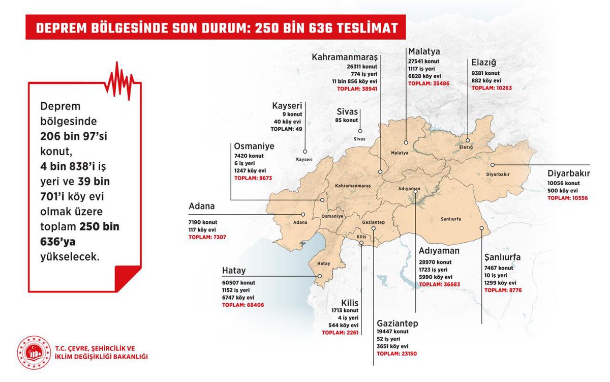 Murat KURUM (@murat_kurum) on Twitter photo Sözümüzde durduk, 2️⃣5️⃣0️⃣ bin olduk.
Deprem bölgesinde bugün
4️⃣9️⃣ bin 5️⃣6️⃣ konut ve iş yerimizi daha Cumhurbaşkanımız Sayın <a href="/RTErdogan/">Recep Tayyip Erdoğan</a> ve Azerbaycan Cumhurbaşkanı Sayın İlham Aliyev'in teşrifleriyle teslim ediyoruz.
Yıl sonunda evine girmeyen kardeşimiz kalmayacak. Sözümüzde durduk, 2️⃣5️⃣0️⃣ bin olduk.
Deprem bölgesinde bugün
4️⃣9️⃣ bin 5️⃣6️⃣ konut ve iş yerimizi daha Cumhurbaşkanımız Sayın <a href="/RTErdogan/">Recep Tayyip Erdoğan</a> ve Azerbaycan Cumhurbaşkanı Sayın İlham Aliyev'in teşrifleriyle teslim ediyoruz.
Yıl sonunda evine girmeyen kardeşimiz kalmayacak.