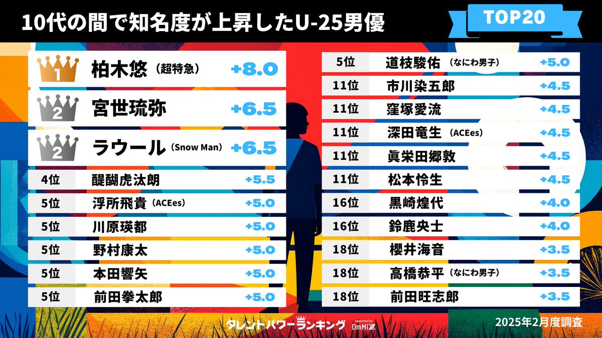 ／
10代の間で知名度が上昇した
U-25男優TOP20🫧
#タレントパワーランキング ❣️
＼

👑第1位👑 #柏木悠 さん
　　　　　　#超特急

🩵第2位🩵  #宮世琉弥 さん

🩵第2位🩵  #ラウール さん
                        #SnowMan 

他ランクインしている男優は？👀

📢詳細はこちら！！