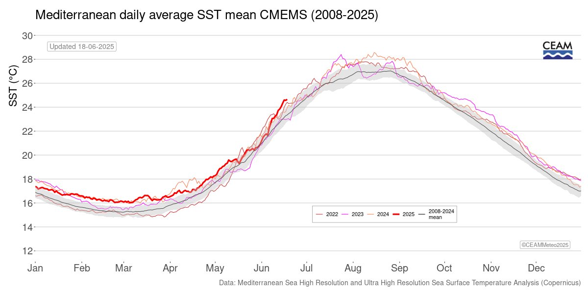 Mediterranean Sea High Resolution and Ultra High Resolution Sea Surface Temperature Analysis from <a href="/CMEMS_EU/">Copernicus Marine</a> yields a mean Mediterranean SST value of 24.6ºC on June 18, above the record 2022 and 2024 years. (2/2)