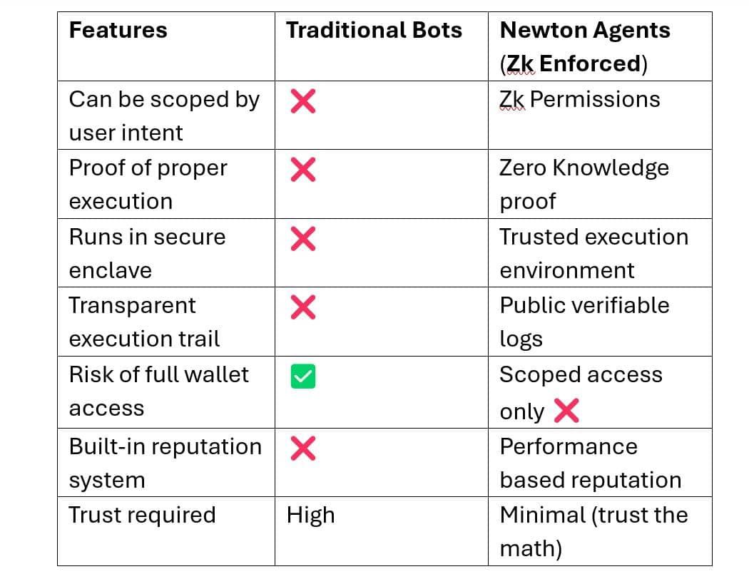From Bots to Boundaries: Why Onchain Automation Needs Verifiable Enforcement

Core idea: Crypto doesn’t need more bots, It needs verifiable agents that operate within boundaries, and prove every action they take aligns with user intent.

Let’s explore:

The Problem with Unscoped