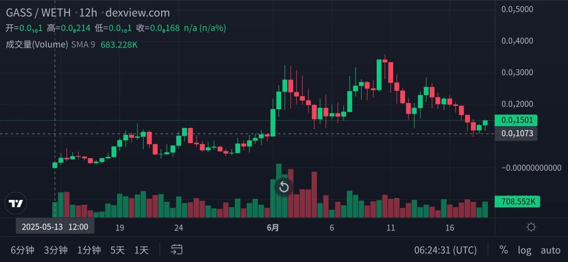 $GASS confirms the excellence of the project team and the good atmosphere of the project community.  Observe the chart together to find the most worthwhile entry point. 

0x774eaF7A53471628768dc679dA945847d34b9a55

X: x.com/GasspasCat
TG: t.me/GasspasCat