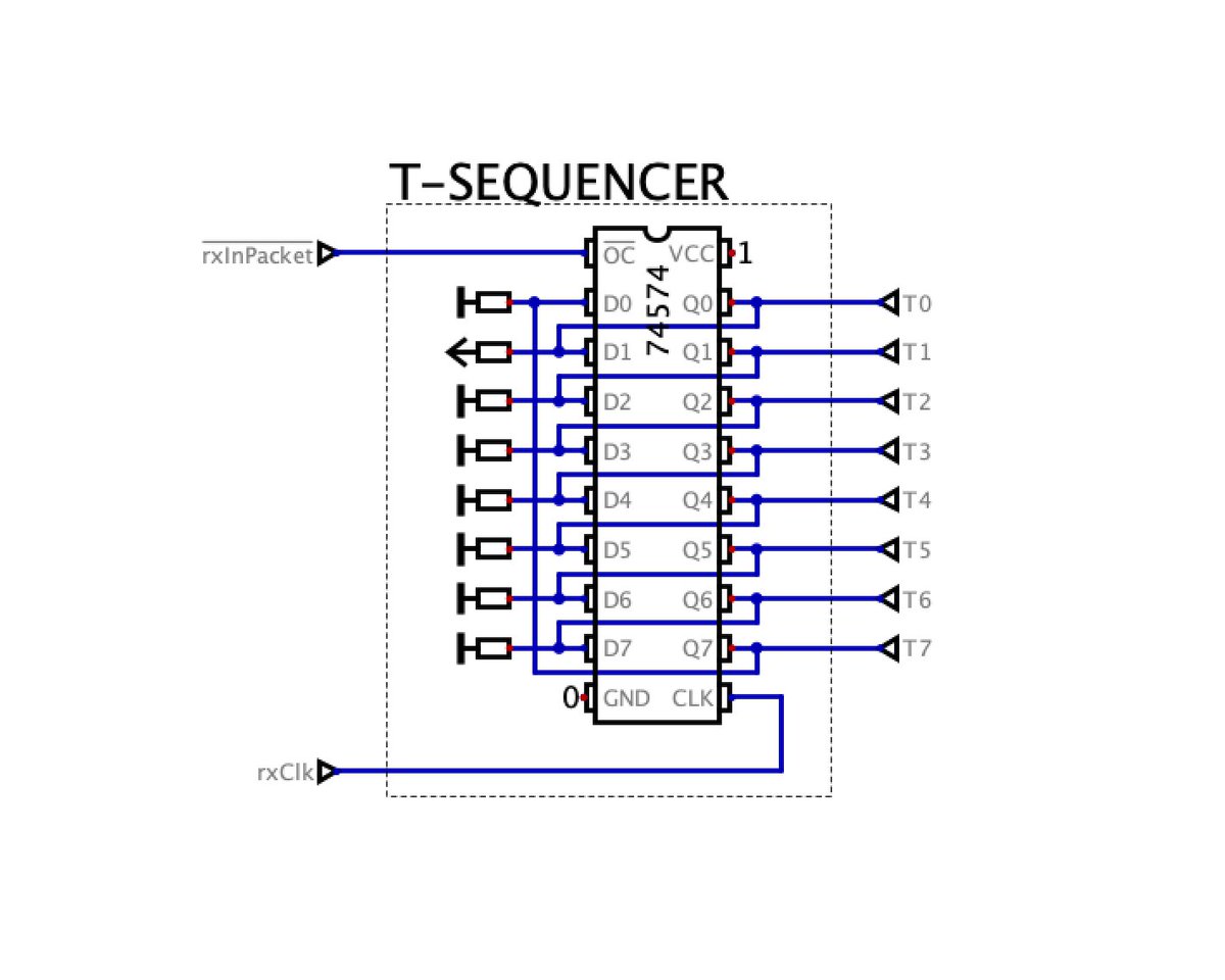 matseng's tweet image. Simple design for a register used as a 1-hot counter. As long as nOC is asserted the pulls initialise the counter holding T0 high. When de-asserted it will count glitch free. Alternatively I could use a binary counter + a 3-to-8 decoder (non-inv) + a register. #offLabelUsage