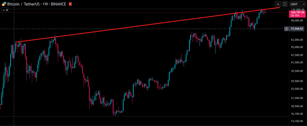 AlvaroP54285502's tweet photo. @TradingShot bigger picture... https://t.co/CSr73XwPd4