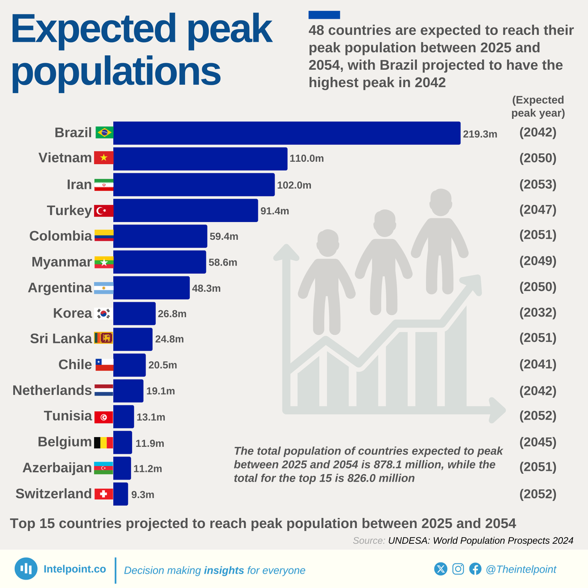 Forty-eight countries are projected to reach their population peak between 2025 and 2054, signalling major demographic shifts in various regions. Brazil is expected to lead this group, reaching a peak population of approximately 219 million by 2042. Vietnam and Iran follow, with