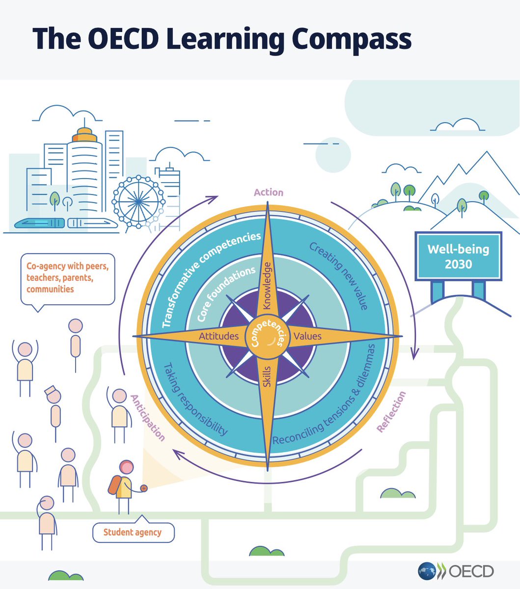 alnatheer_m's tweet photo. قدمت منظمة OECD بوصلة للتعلم 2030، في مركز البوصلة توجد الكفايات الأساسية وهي ناتج تكامل:١-المعرفة:مايعرفه المتعلم.٢-المهارات: مايمكنه فعله.٣-القيم:ما يقدره ويعتقده.٤-المواقف. تشير البوصلة إلى ثلاثة اتجاهات تحيط بالكفاءات.١-التوقع والاستعداد للمستقبل.٢-العمل والممارسة. ٣-التأمل. https://t.co/m5yTh57luh