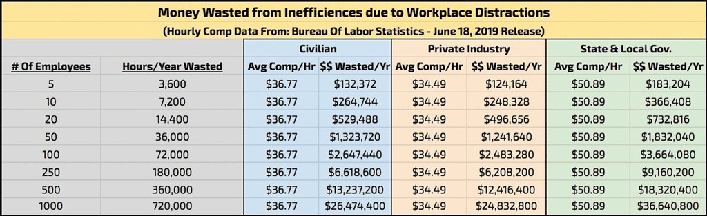 talkboxbooth's tweet photo. It's one thing to say "the average worker wastes 60 hours every month due to workplace distractions" but it's another thing to see the financial impact clearly outlined on a spreadsheet.

Read more 👉  https://t.co/iPn1lHDyli

#WorkDistractions #OpenOffices #BrainScience https://t.co/188by49gh0
