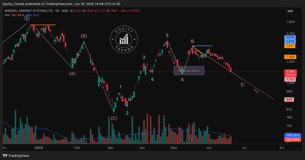 EquityTrends's tweet photo. #Websol Energy Systems Ltd. Got rejected from the blue line and as mentioned in the previous post, that was the confirmation that it is still in wave 2.
Possibly doing wave C of wave 2 right now.
Let's see where it finds support.
#WESL https://t.co/9jNYYACWFY