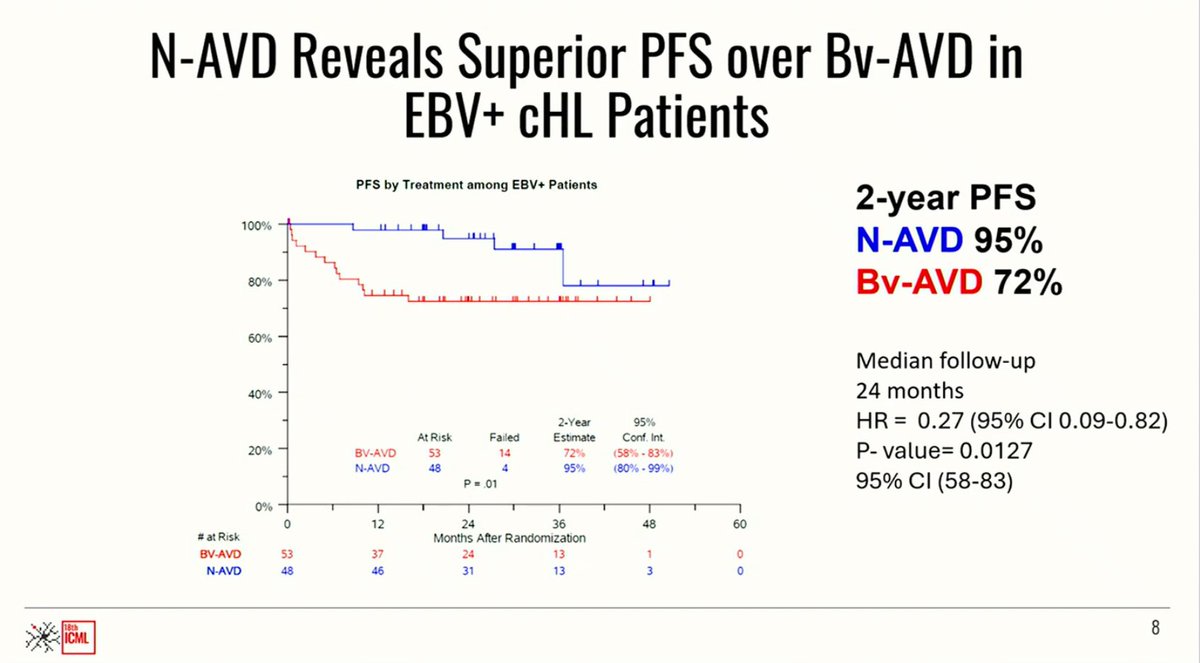 graham74GC's tweet photo. Ahmed et al - EBV &amp; cHL subtype in S1826 study
• EBV+ pts do much better with NAVD compared with BV-AVD (EBV- also do better but less marked)
• non-NS histology also benefited more from NAVD. 
Biology is important! 
#lymsm #18ICML #ICML25 https://t.co/ejyXHAWciy