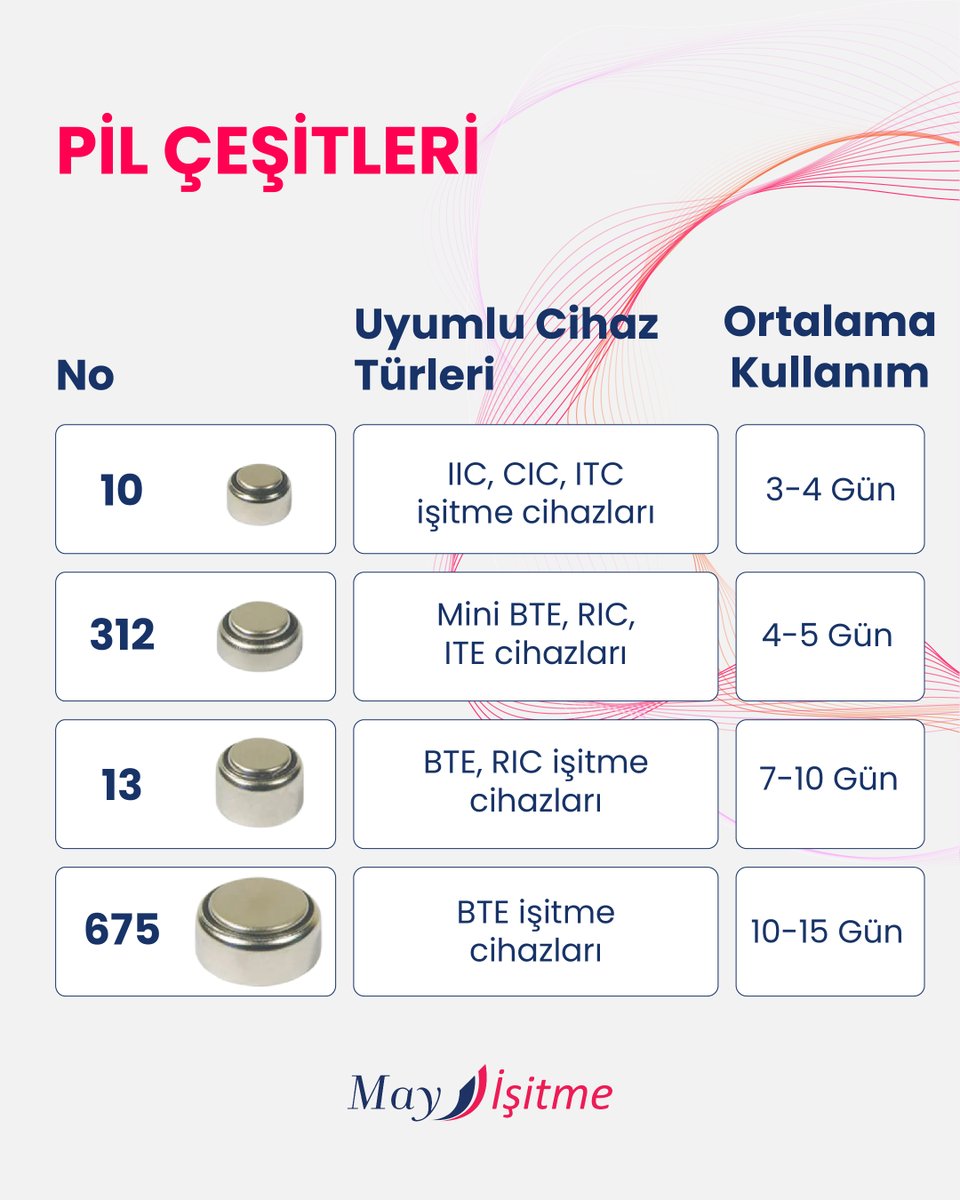 “İşitme cihazımın pili neden bu kadar çabuk bitiyor?”
diye düşündüğünüz oldu mu? 🤔
Pilin ömrü;
👉 Cihaz modeline
👉 Kullanım şeklinize
👉 Bluetooth bağlantı süresine göre değişebilir.
Unutmayın, büyük boy piller küçük pillere göre daha uzun ömürlüdür. #mayişitme
