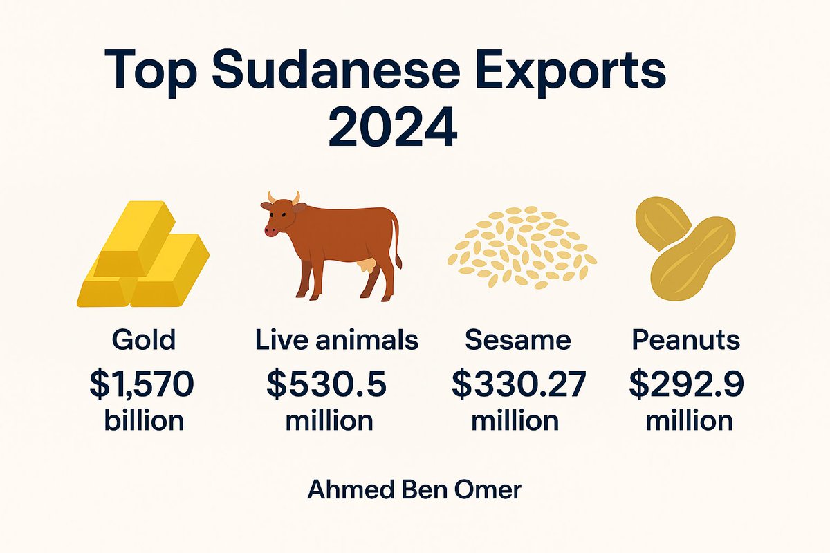 أعلى صادرات السودان لعام 2024 🇸🇩:

🥇 الذهب – 1.57 مليار دولار
🐂 الحيوانات الحية – 530.5 مليون دولار
🌾 السمسم – 330.27 مليون دولار
🥜 الفول السوداني – 292.9 مليون دولار