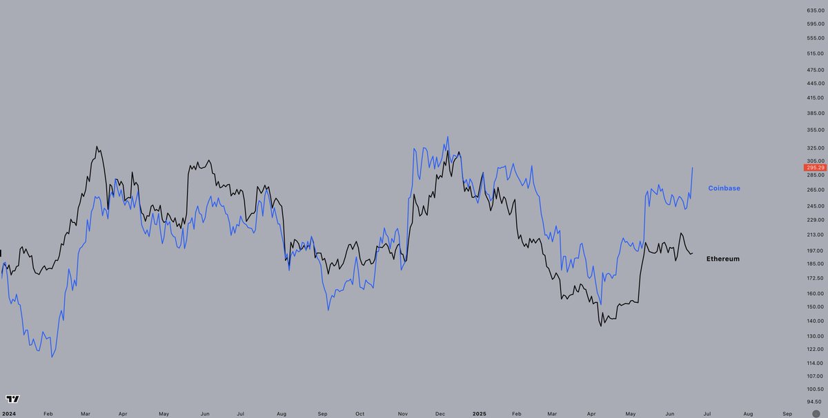 For the past 2 years, $ETH has been correlated closely with $COIN.

This week's Genius Stablecoin act approval has sent Coinbase higher - will ETH follow once more?

H/T: <a href="/ChartingGuy/">Charting Guy</a>