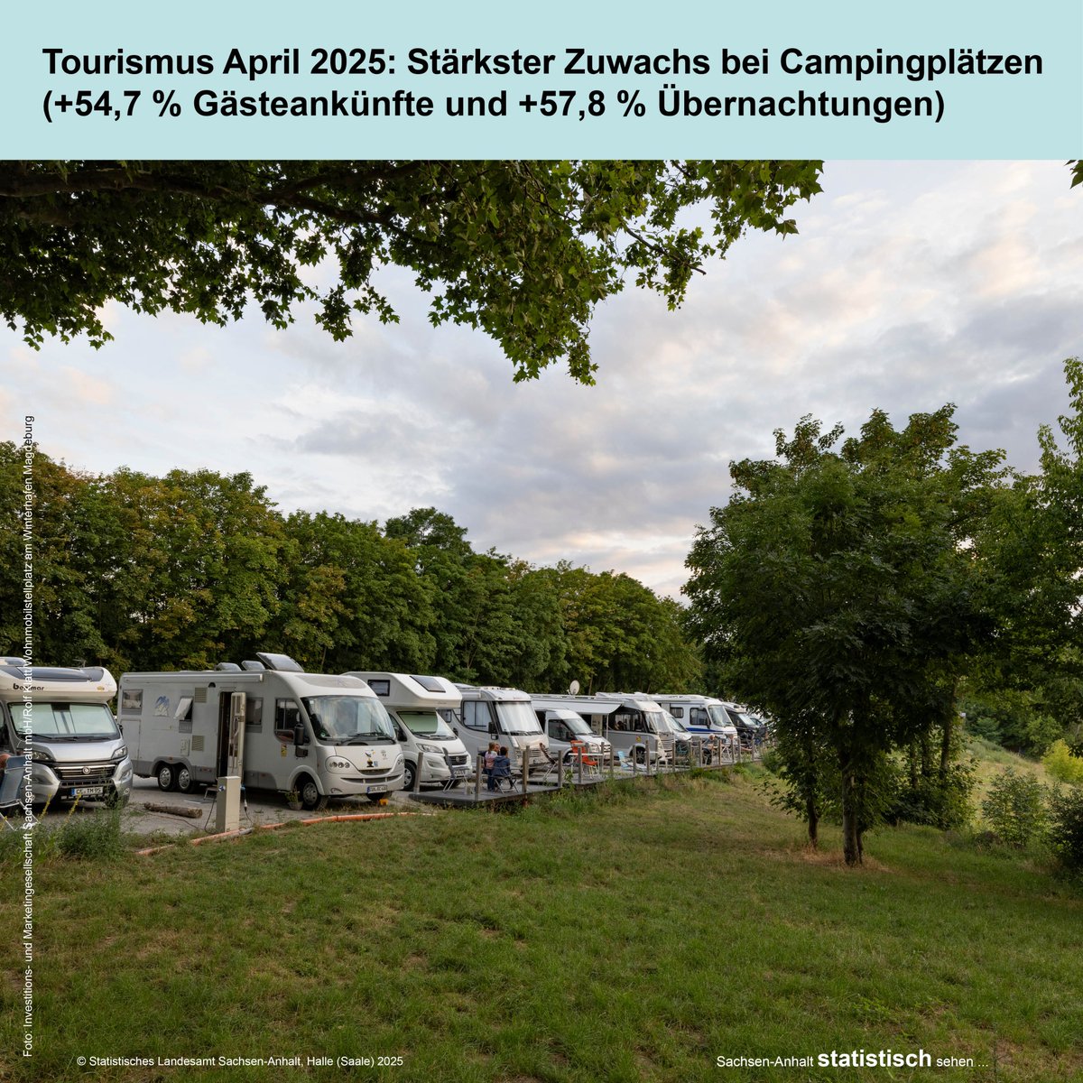 Im April 2025 verbuchten die Beherbergungsbetriebe in #SachsenAnhalt rund 282 800 Gästeankünfte und knapp 706 900 Übernachtungen. Das waren 5,2 % mehr #Gäste und 7,8 % mehr #Übernachtungen als im April des Vorjahres. 
🧳lsaurl.de/Bcudr6
#Tourismus #Statistik #Echtschön
