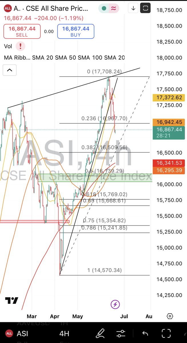 Quick ASI recap!!

Major Support zone marked below !

<a href="/shanaka86/">Shanaka Anslem Perera ⚡</a>  do the honors please !