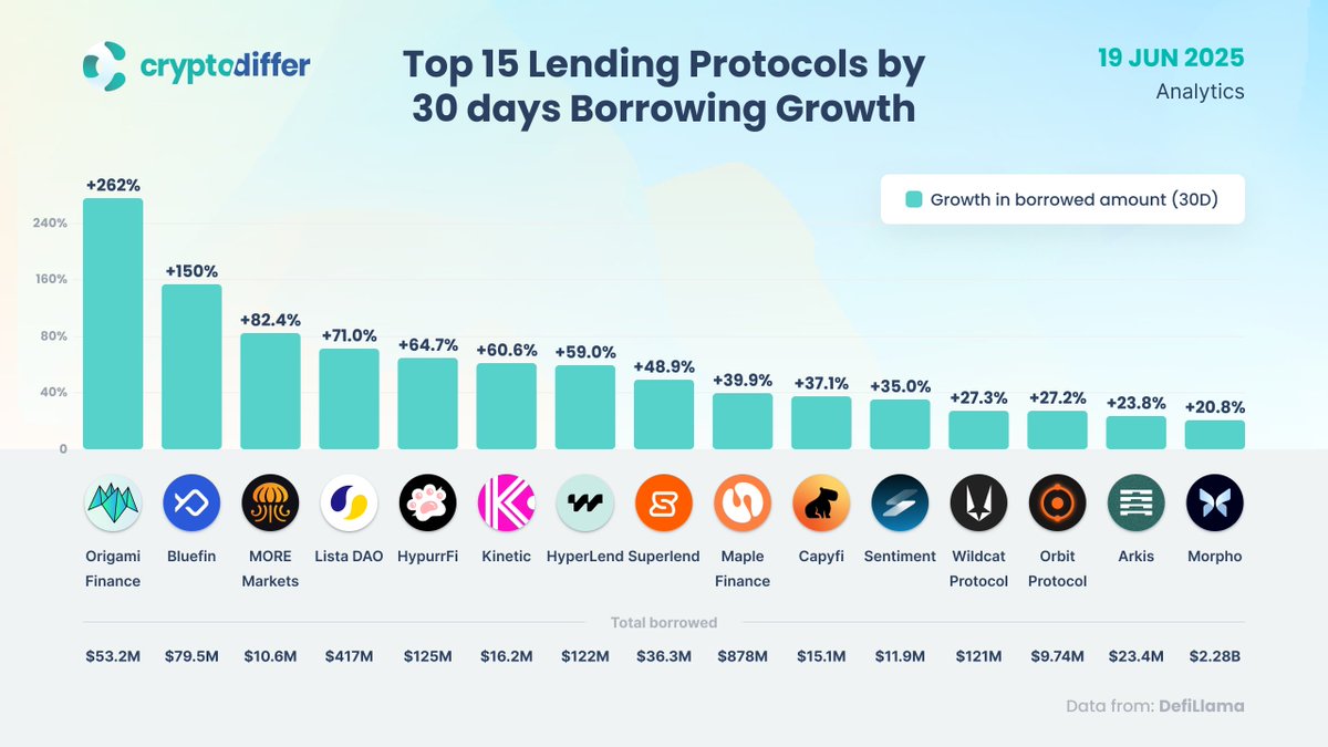 Top 15 Lending Protocols by 30-day Borrowing Growth

#Lending #TVL recently reached an all-time high of $56B, making it the largest category in #DeFi. Here are the top lending protocols by 30-day borrowing growth, with @Origami_fi and @Bluefinapp leading the charge.