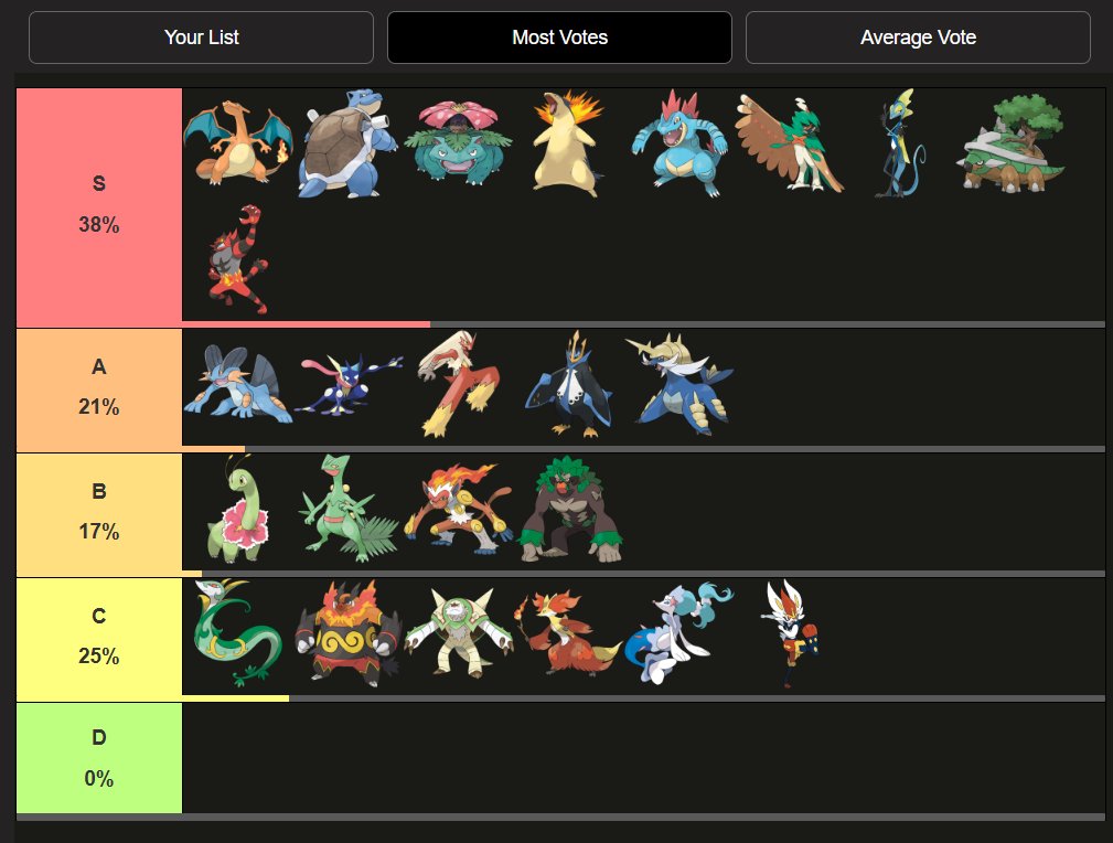 We are now expanding our community votes to X!

Please vote on this weeks tier list!

Final Form Pokemon Starters x CyberPowerPC UK

Hurry you've got 1 hour left, and this would make admin verrrry happy :) 

live.tiermaker.com/32150256

The current list