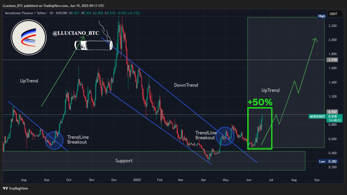 History has repeated itself. 

$AERO - 50% ✔️

We will keep printing.
