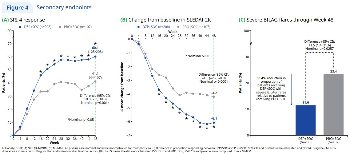 lupus_hub's tweet image. CONGRESS | #EULAR2025 | POSTER
Edward M. Vital @edvital, @UniversityLeeds, presented results from the phase III PHOENYCS GO trial (NCT04294667) of dapirolizumab pegol in patients with #SLE (N = 315). The primary endpoint was met; 49.5% of patients receiving dapirolizumab pegol +…