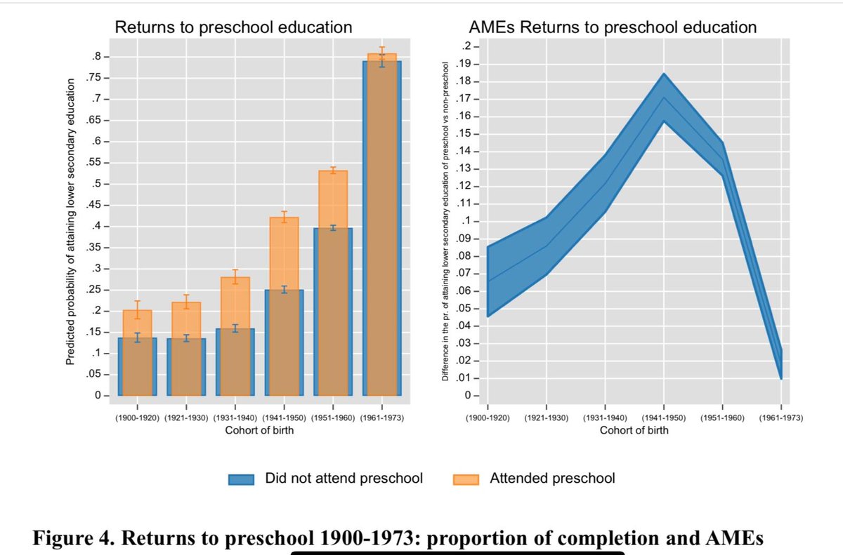 Demografía (CSIC) (@demografia_csic) on Twitter photo 📢 New
Preschool #education has not always been an equalizer: evidence from #Spain over a century in this paper 👇
Tracing the evolution of preschool’s impact on education over a century: Spain, 1900-1973 by <a href="/hcebolla/">Hector Cebolla Boado</a> <a href="/IEGD_CSIC/">IEGD</a> & Dulce Manzano <a href="/IPP_CSIC/">Instituto de Políticas y Bienes Públicos</a> direct.mit.edu/euso/article/d… 📢 New
Preschool #education has not always been an equalizer: evidence from #Spain over a century in this paper 👇
Tracing the evolution of preschool’s impact on education over a century: Spain, 1900-1973 by <a href="/hcebolla/">Hector Cebolla Boado</a> <a href="/IEGD_CSIC/">IEGD</a> & Dulce Manzano <a href="/IPP_CSIC/">Instituto de Políticas y Bienes Públicos</a> direct.mit.edu/euso/article/d…