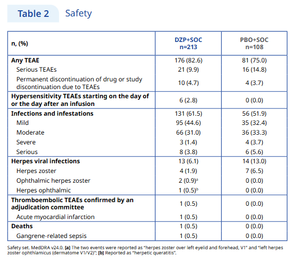 lupus_hub's tweet image. CONGRESS | #EULAR2025 | POSTER
Edward M. Vital @edvital, @UniversityLeeds, presented results from the phase III PHOENYCS GO trial (NCT04294667) of dapirolizumab pegol in patients with #SLE (N = 315). The primary endpoint was met; 49.5% of patients receiving dapirolizumab pegol +…