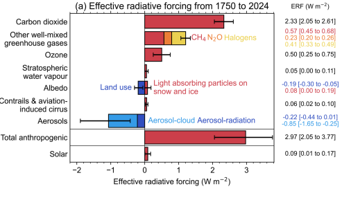 Ovatko ihmisen tuottamat CO2-päästöt vaikuttaneet ilmaston lämpenemiseen paljon vai vähän? Vastaus: paljon, yhdessä muiden kasvihuonekaasujen kanssa. 

Runsaasti ajantasaista tietoa ilmastonmuutoksesta tässä tänään ilmestyneessä artikkelissa.
essd.copernicus.org/articles/17/26…