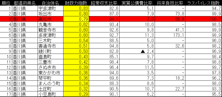 mj_takuya's tweet photo. 香川県 
【自治体別財政力指数】 財政力指数は大まかに「1」が歳入・歳出イーブン 民間企業で言えば損益計算書の収入・支出で利益「0」の状態 ※赤塗りは県庁所在地
#香川県 #財政 https://t.co/GISaGSI09G