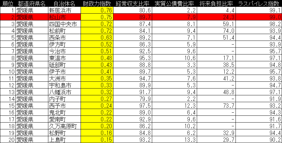 mj_takuya's tweet photo. 愛媛県
 【自治体別財政力指数】 財政力指数は大まかに「1」が歳入・歳出イーブン 民間企業で言えば損益計算書の収入・支出で利益「0」の状態 ※赤塗りは県庁所在地
#愛媛県 #財政 https://t.co/iOma9hLB8P