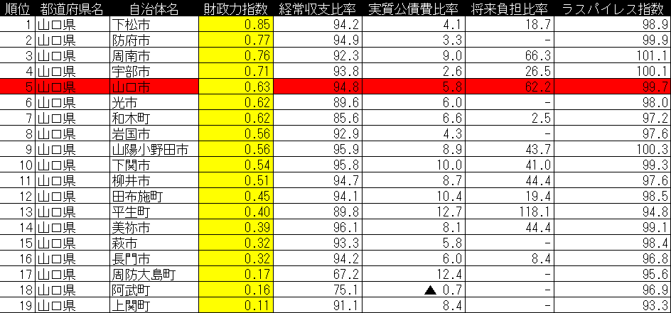 mj_takuya's tweet photo. 山口県 
【自治体別財政力指数】
 財政力指数は大まかに「1」が歳入・歳出イーブン 民間企業で言えば損益計算書の収入・支出で利益「0」の状態 ※赤塗りは県庁所在地
#山口県 #財政 https://t.co/W1eNVyKlNQ