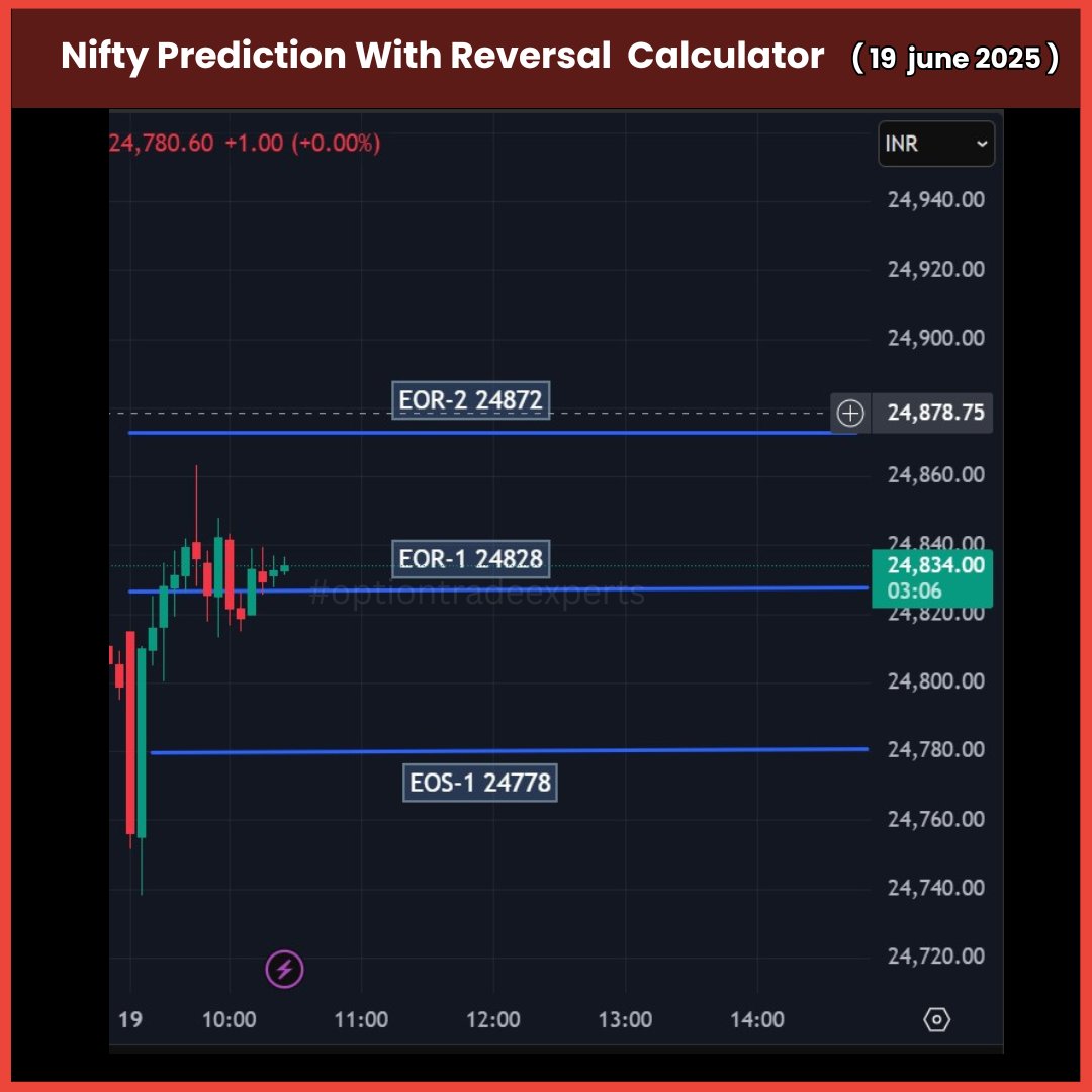 experts_option_'s tweet photo. Nifty Looks Rangebound. if sustain above 24860 then upside possible up to 24925. Downside possible if sustain below 24760 🎯📊

 #reversalcalculator #nifty #optiontrading #Intradaytrading #NSE #stock #market  #niftyprediction #19june https://t.co/t6XVnjVSPx
