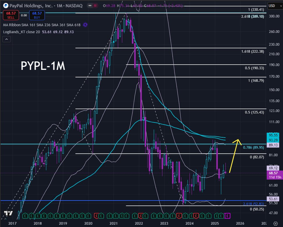 $PYPL #PYPL 1M - Trying to reclaim Middle BOLL Band

Expecting a move up to $89 - $95 over the next few months

Not Financial Advice 🦡
